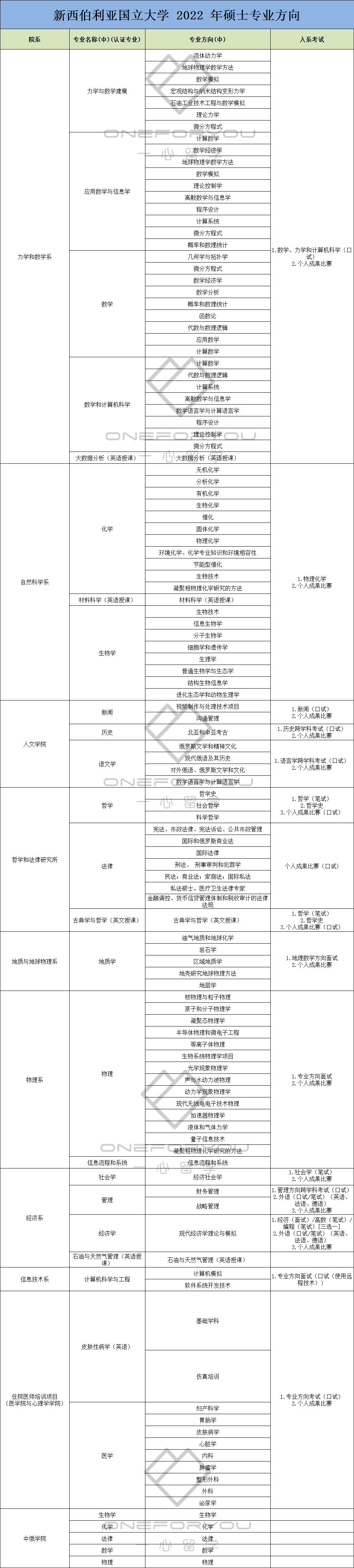 西伯利亚国立科技大学,新西伯利亚国立大学国际排名