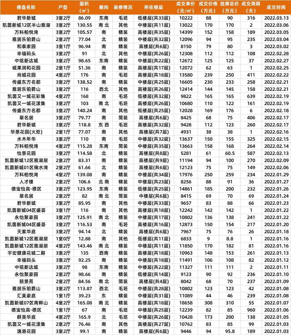 中山2021成交多少二手房,中山近期商品房成交价