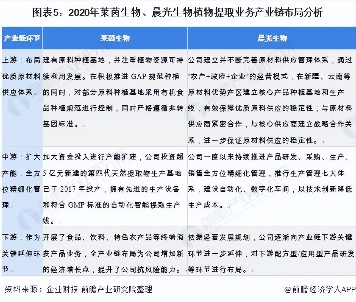 中国植物提取物产业调研报告,国内植物提取龙头企业莱茵