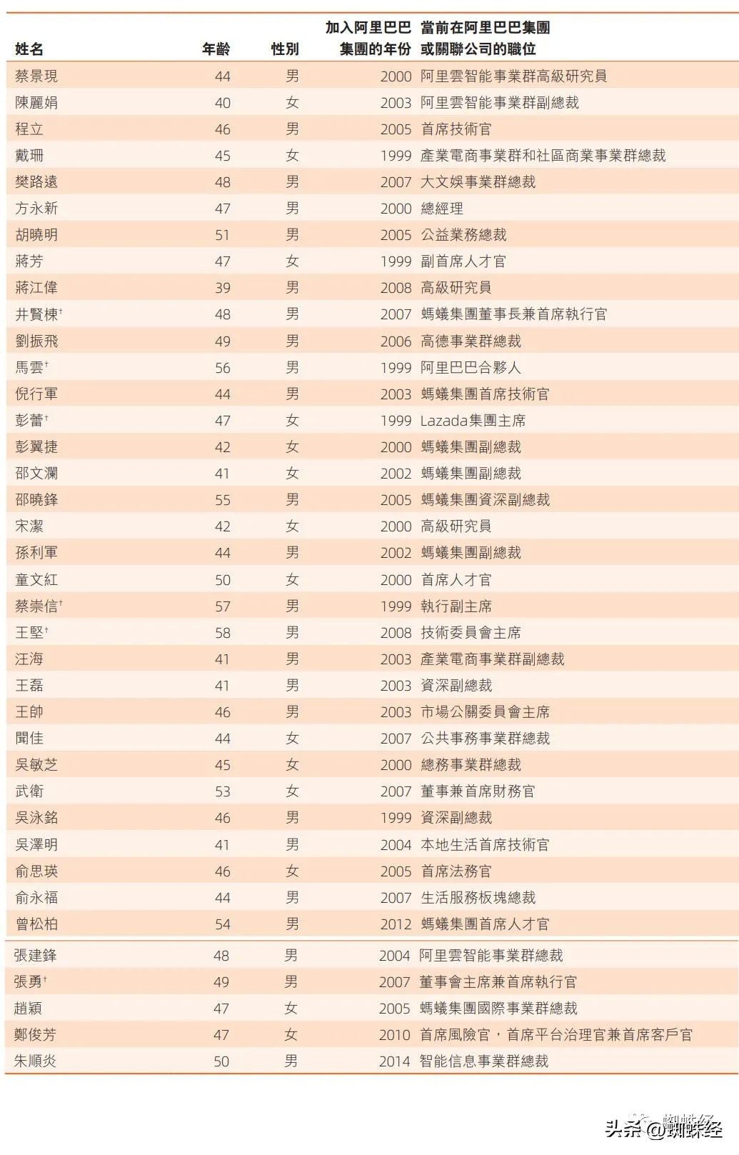 阿里巴巴合伙人名单,阿里巴巴合伙人最新排名