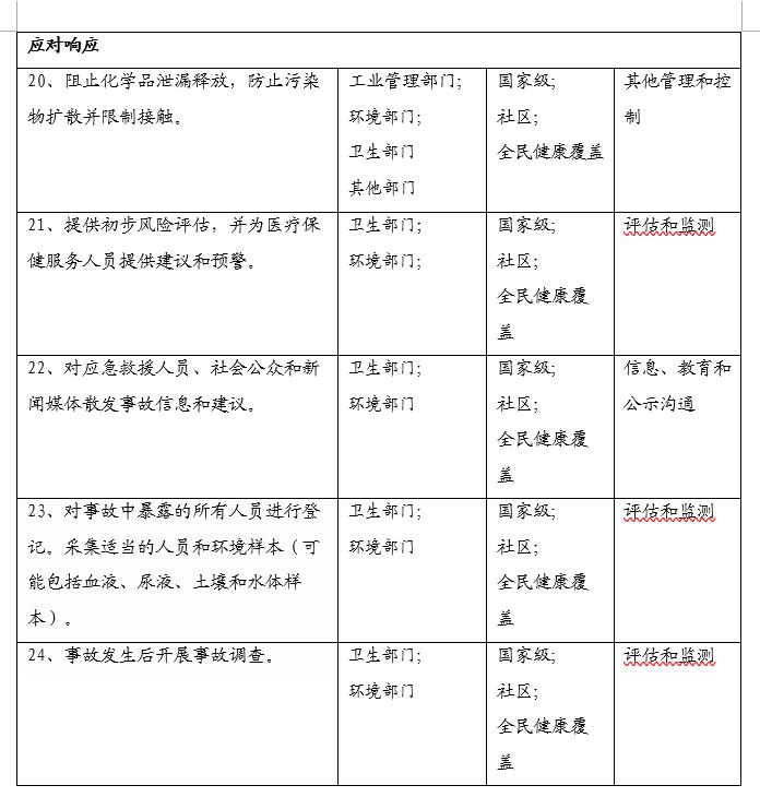 世界卫生组织和其他联合国机构关于化学品健康和环境指南文书概要