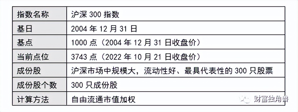 指数基金里各种指数详解,指数基础知识点讲解