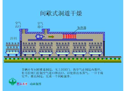 多种干燥器工作原理及动图