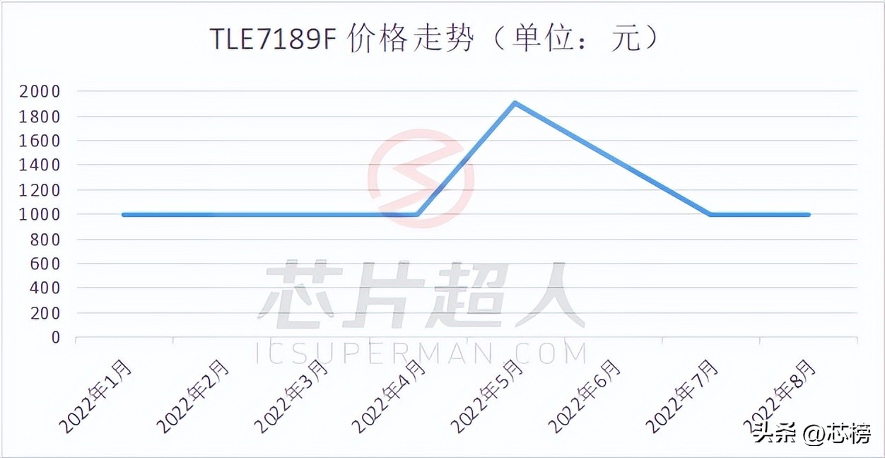 从缺芯到过剩芯片产业大逆转,缺芯困局加剧废旧芯片去了哪