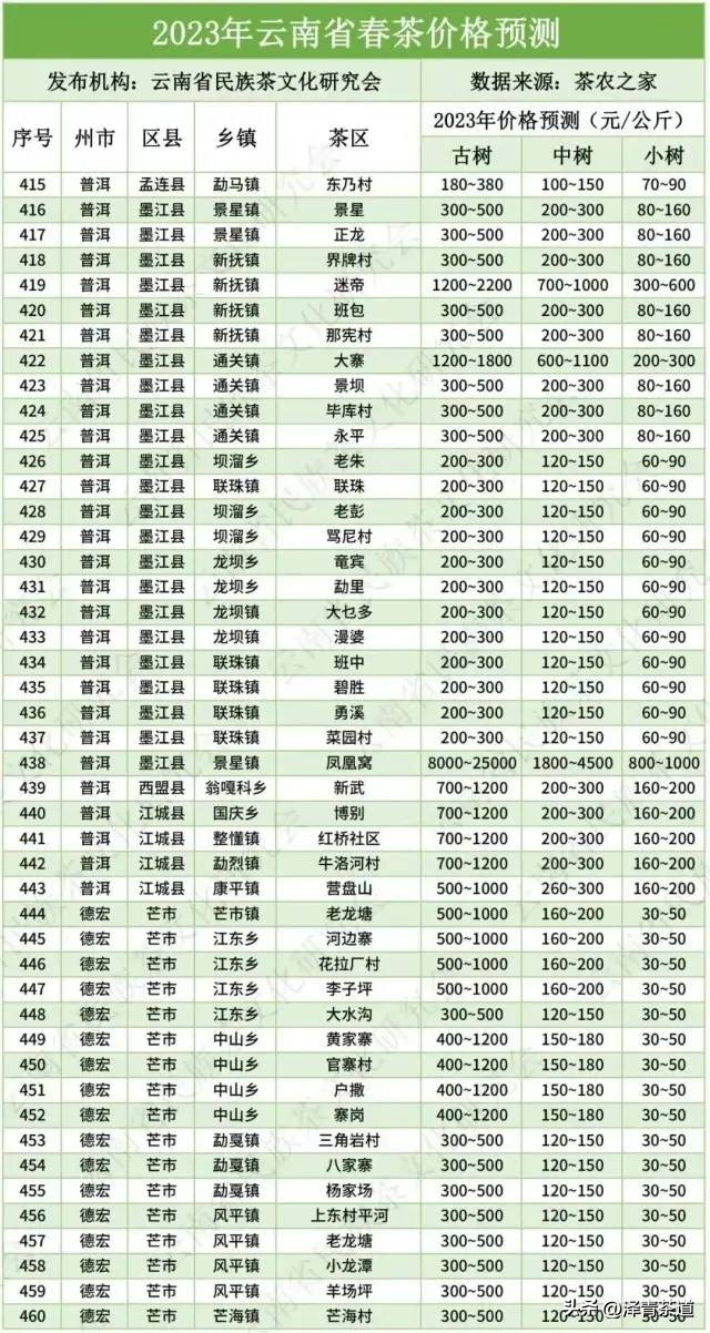 云南34个名山头普洱茶特点及2023云南普洱茶各名产区春茶价格预测