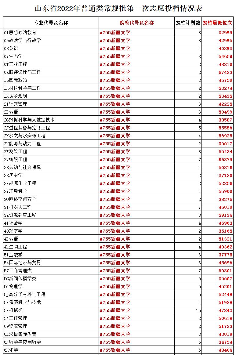 山东省211大学名单排名及分数线,山东美术生211大学录取分数线