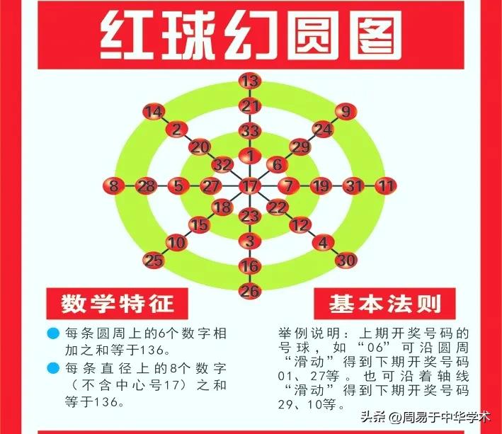双色球2022112期分析，上期蓝球开出01，本期关注05、15