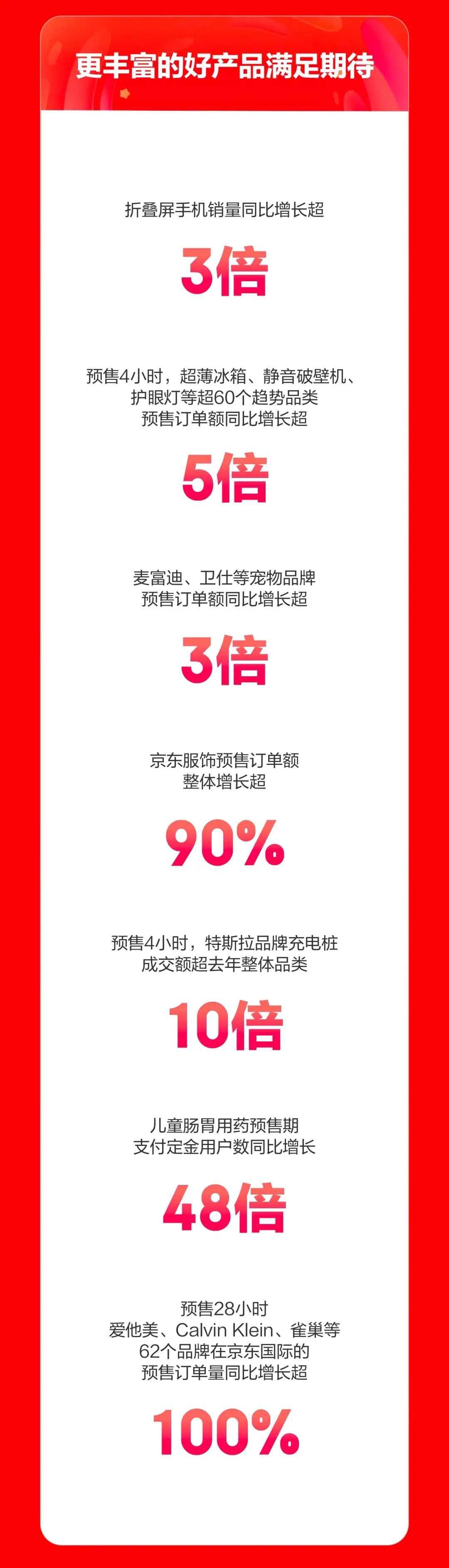 618预售战报：李佳琦一晚爆卖近50亿，京东预售最高增长804%！