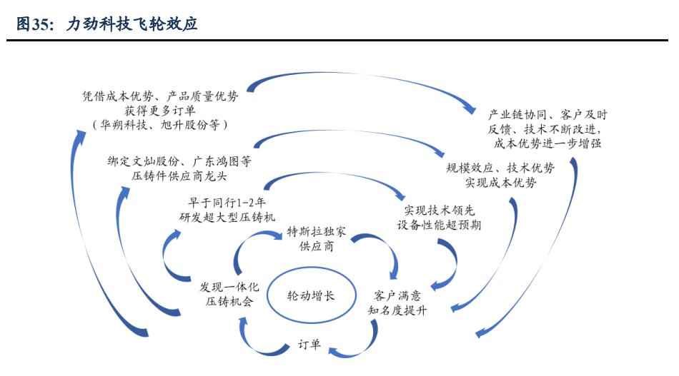 一体化压铸技术龙头,大型压铸设备龙头