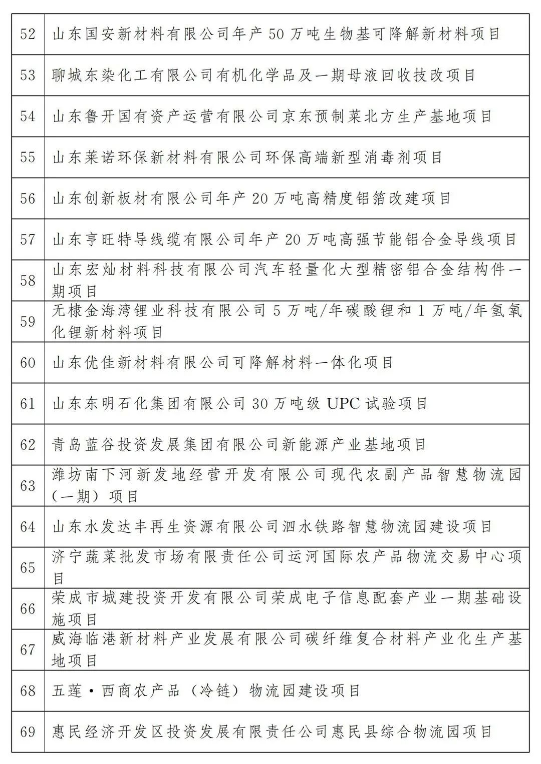 河北省2022年各市项目投资多少钱,山东20个重点项目开工投资4300亿
