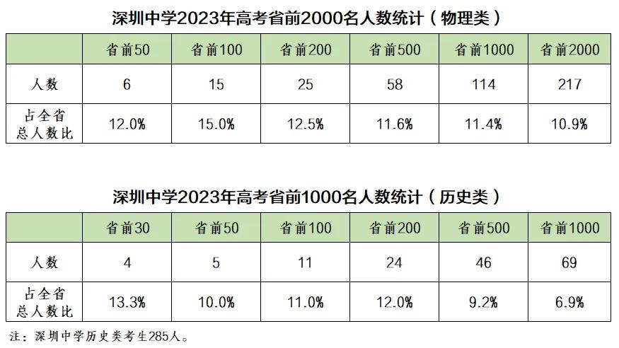 深圳中学排名一览表,深圳中学很强吗