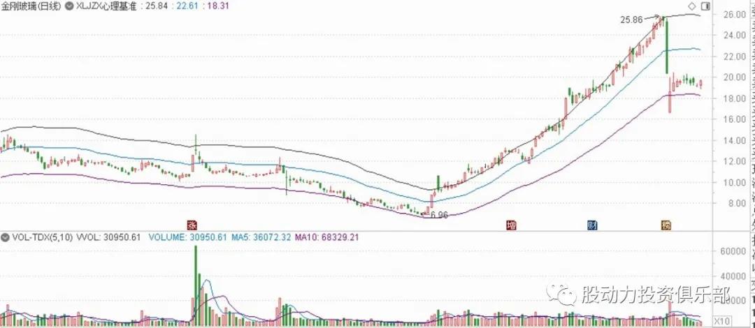 大牛股如何抓住第二波机会,如何才能抓住大牛股