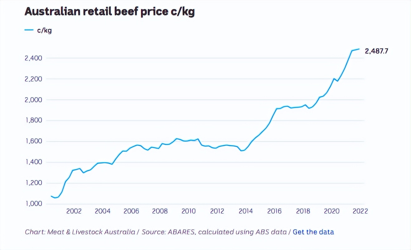 这已经不是我记忆中的澳洲了！这也太太太...贵啦