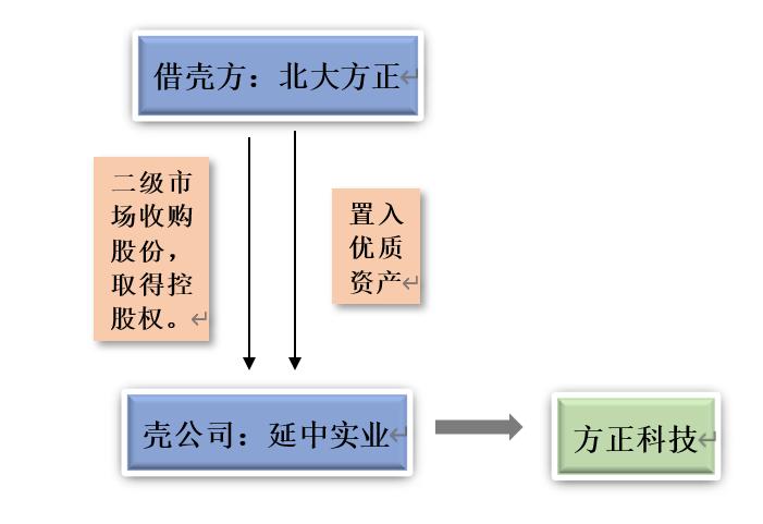 并购上市流程,借壳上市收购过程详解