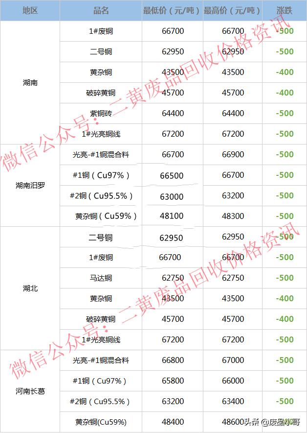废铜价格2023最新价格,废铜价格行情废铜回收价格表