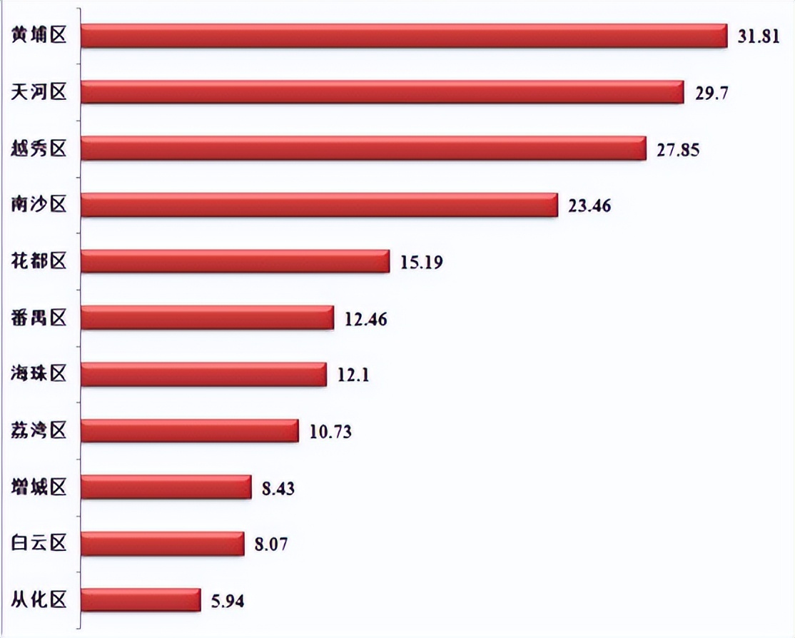 广州黄埔开发区的发展,广州黄埔区开发区发展