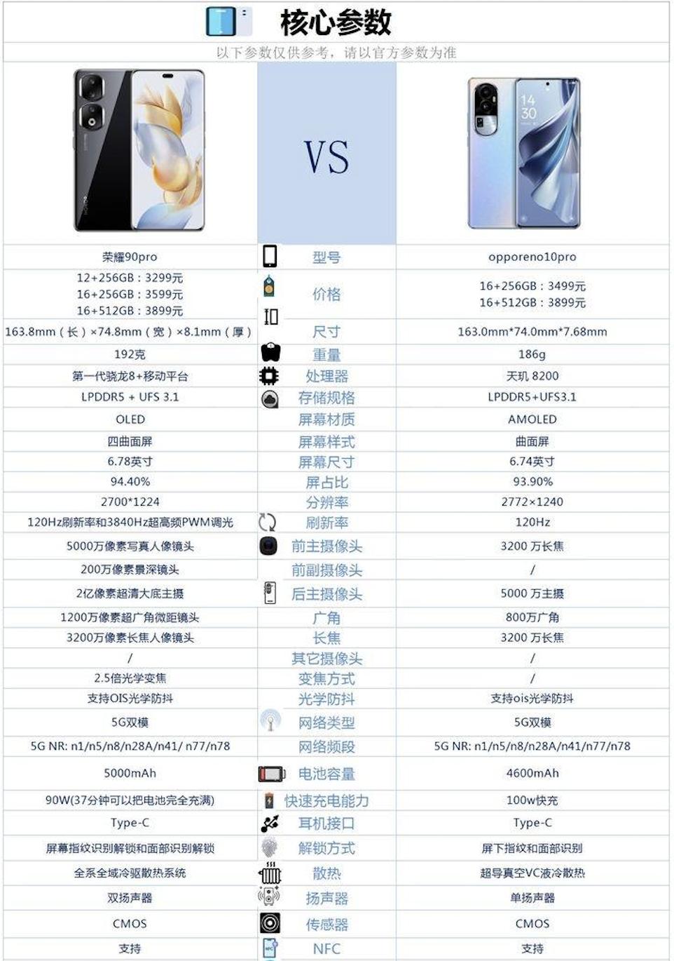 荣耀90pro和OPPOreno10Pro哪个好,荣耀90pro和opporeno10pro对比