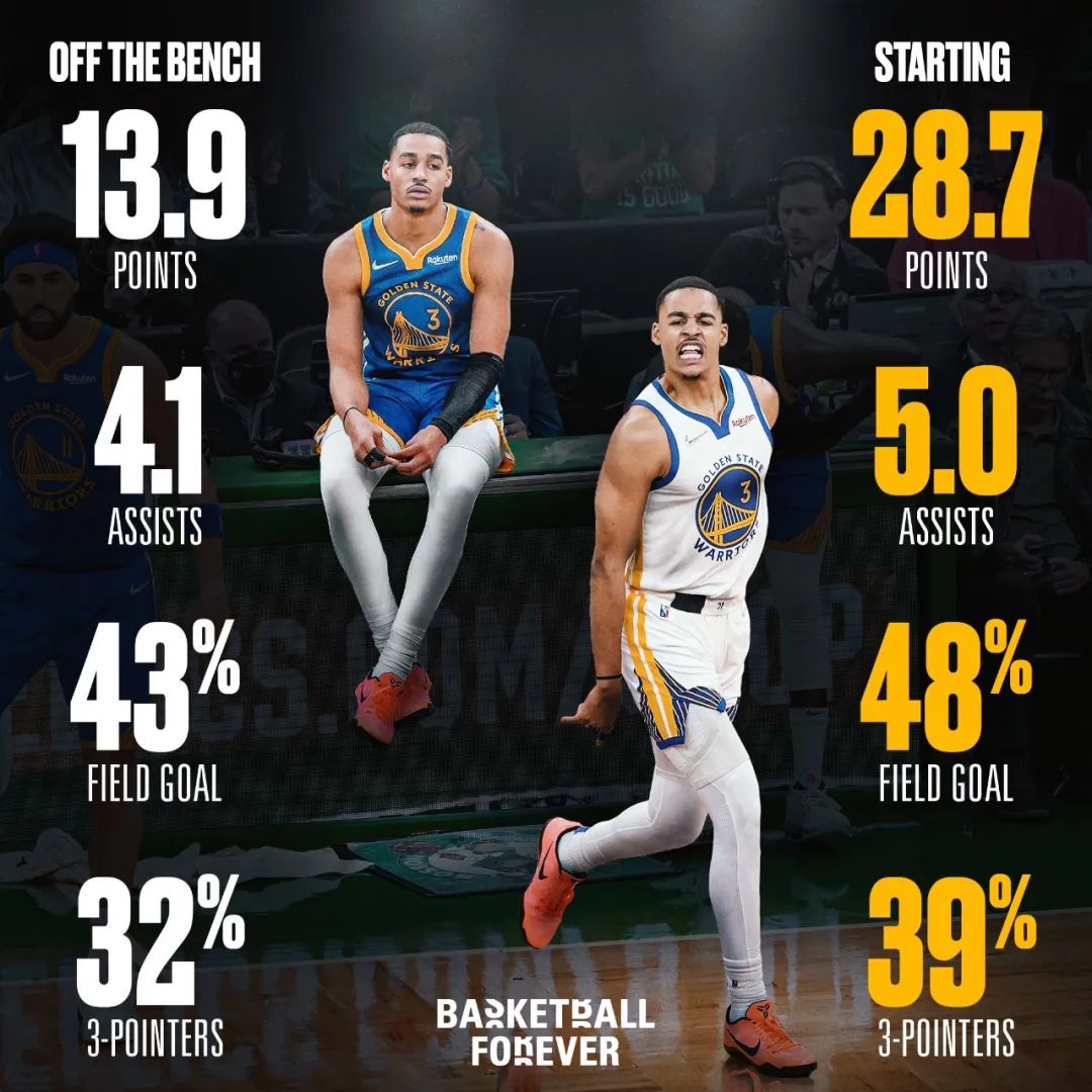 年薪4060万美元！三分不如威少！勇士最大的问题是他