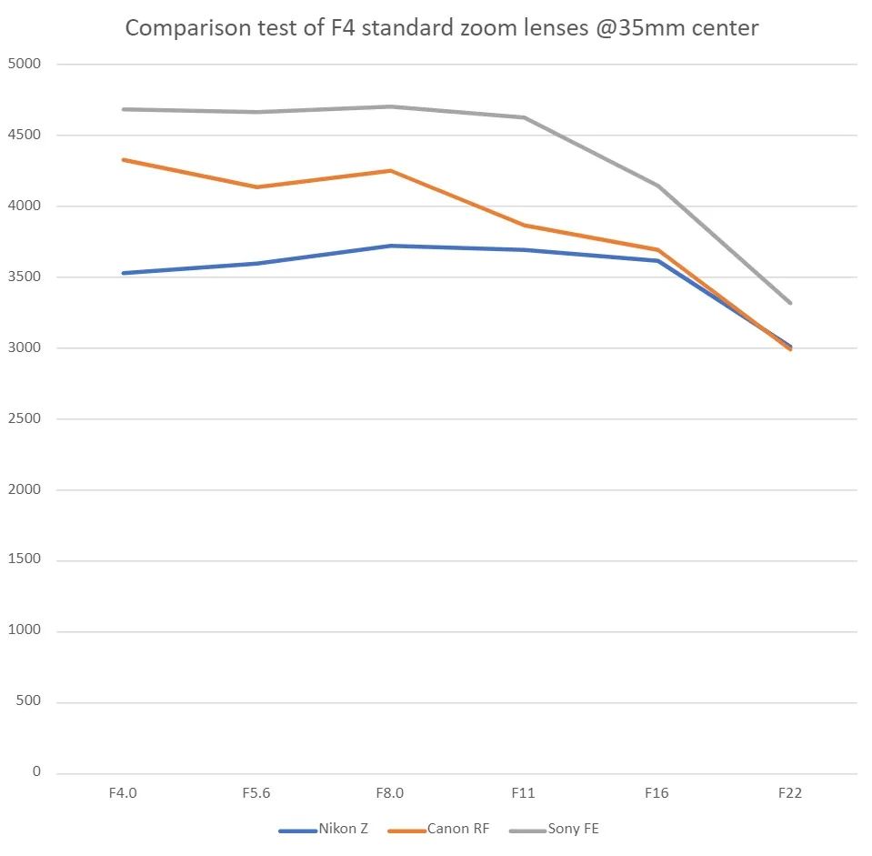 佳能24-105与尼康24-120,尼康24105和24200