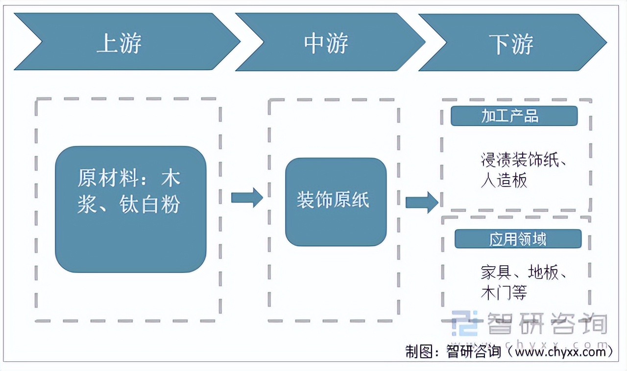 装饰原纸行业前景怎么样,装饰原纸的国内龙头企业