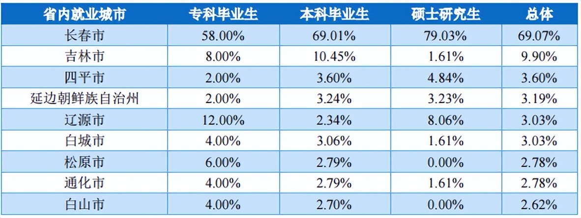 长春大学2022届毕业生就业质量报告