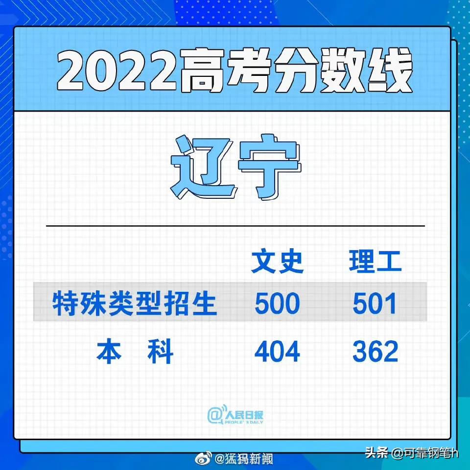 2022年各省高考分数线汇总表,高考美术分数线2022年录取分数线