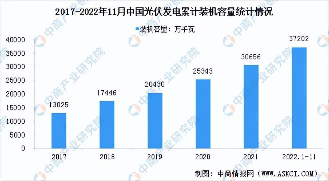 2021年光伏产业前景如何,光伏发电2022年的成本与利润