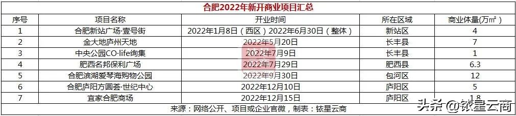 新一线城市商业机会,华东商业城最新消息