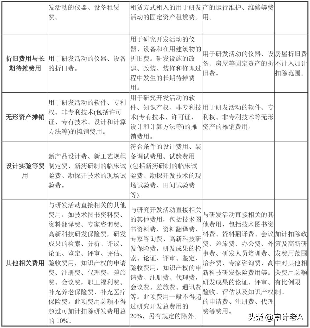 ipo中研发费的关注点,研发费用加计需审核哪些资料