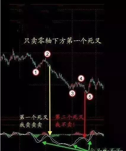 macd怎么使用金叉买入,macd的用法及技法视频