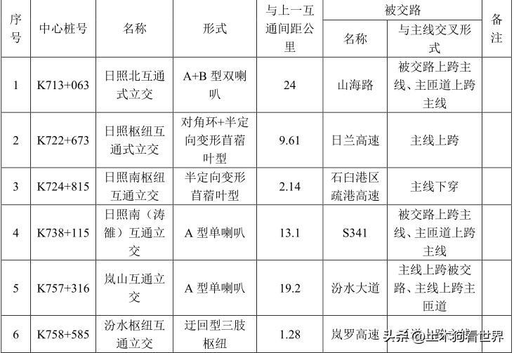 沈海高速姜山至新屋段扩建,沈海高速两城至汾水段新建收费站