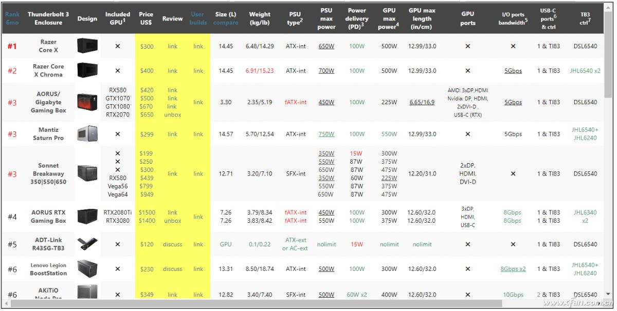 笔记本也能用上顶级台式显卡？基于雷电和USB4的外置显卡扩展坞靠谱吗？