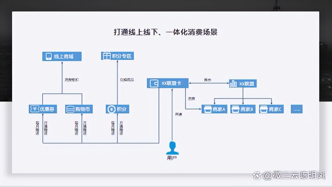 异业互助联盟营销模式,异业联盟线上线下拓展方案