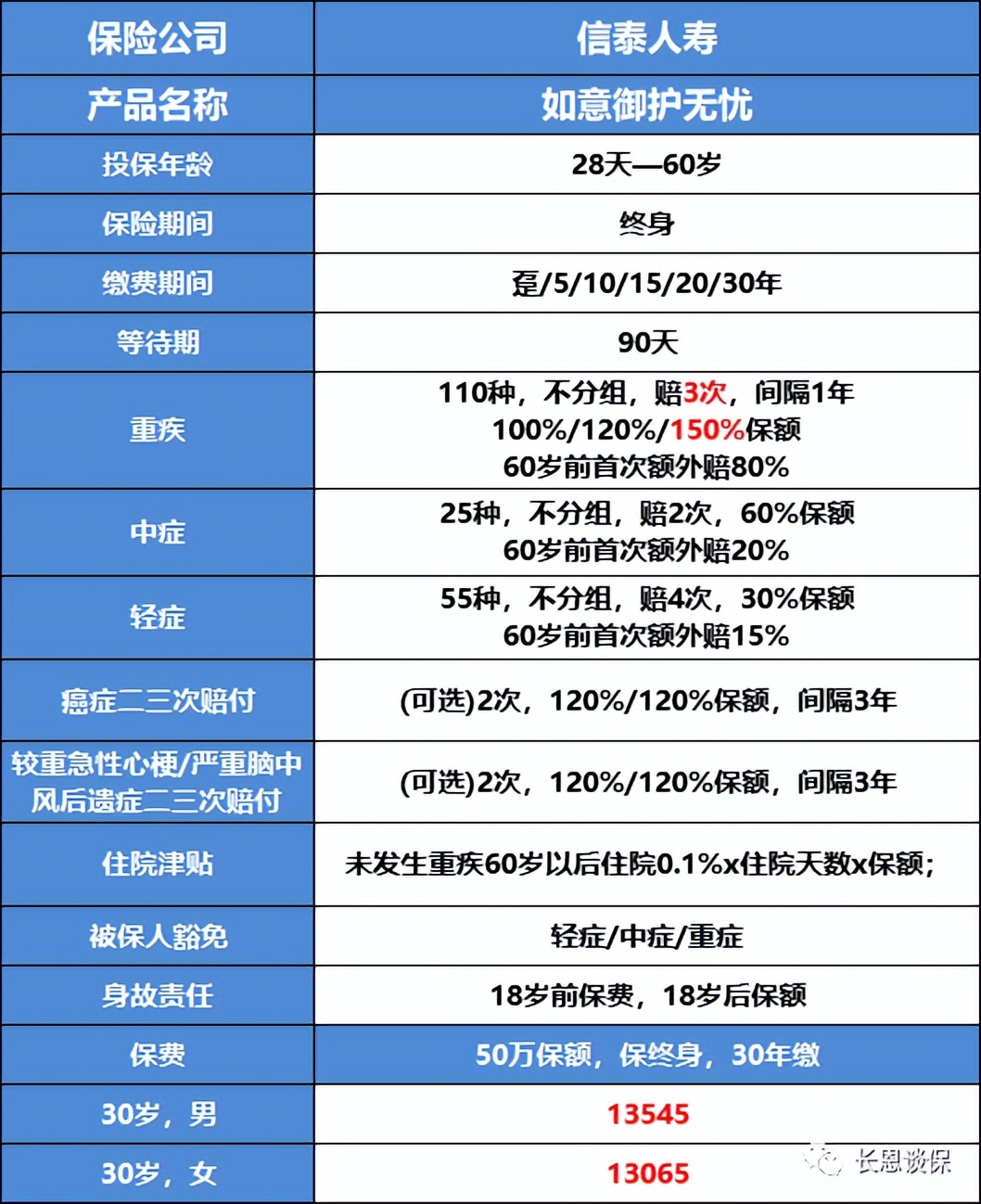信泰无忧重大疾病保险怎么样,信泰如意安和臻藏版重大疾病保险