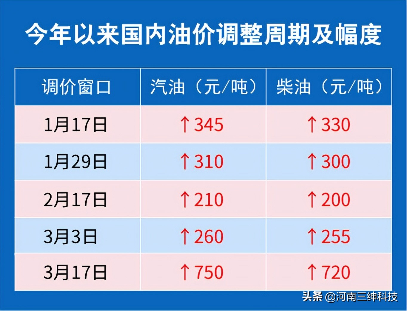 国内油价调价汇总最新数据,国内油价最新调价通知表