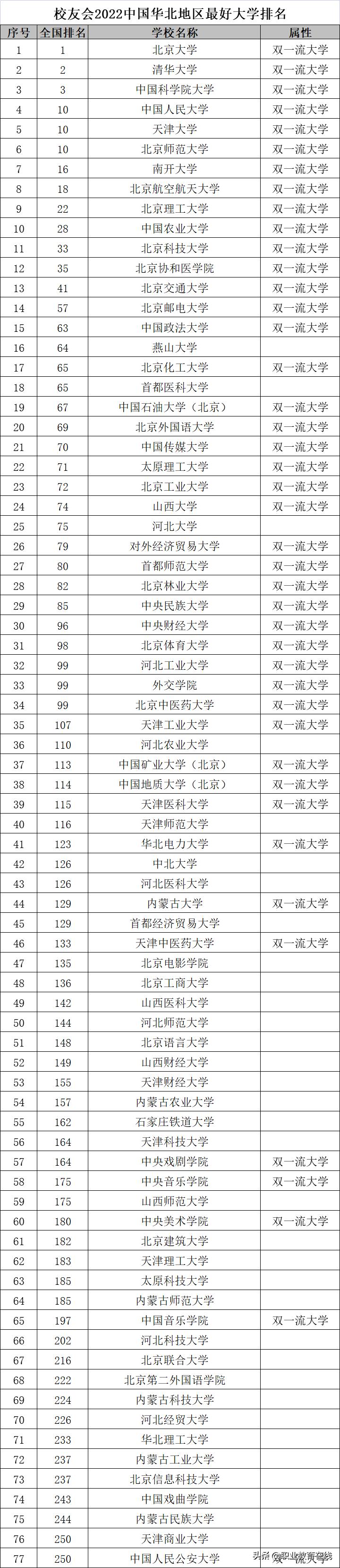 2022年华北地区大学排行榜，华北地区都有哪些好大学？