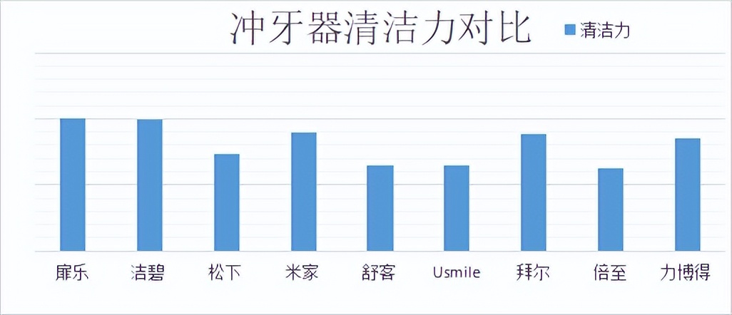 冲牙器测评实验室,冲牙器洁碧拜尔