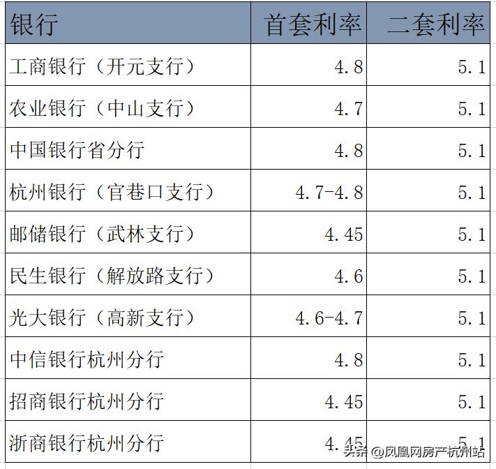 杭州首套房贷利率下降怎么算利率,房贷利率2024最新利率杭州