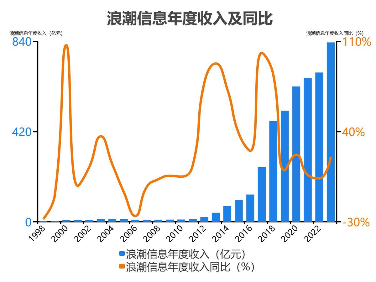 浪潮信息股票分析300017,5分钟看懂浪潮股票