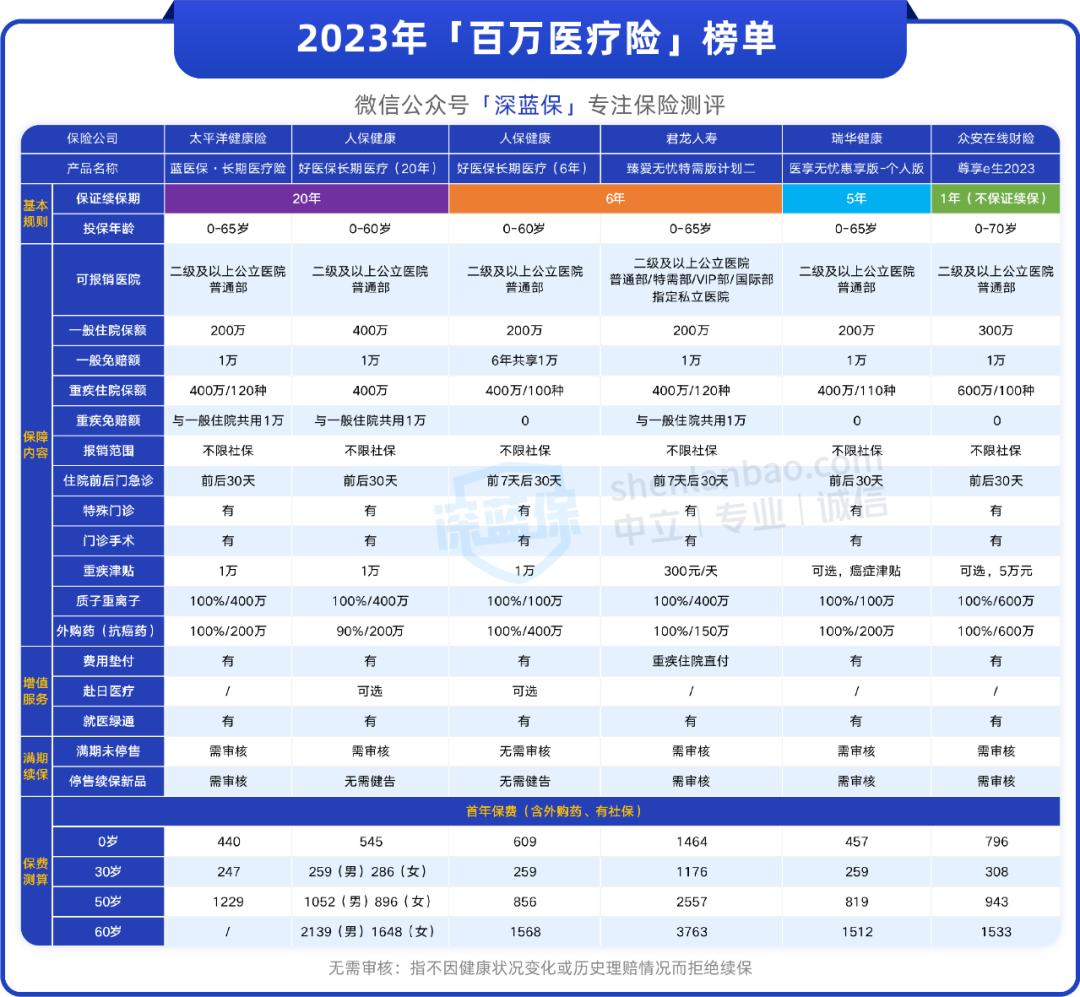百万医疗险购买注意避坑,百万医疗别乱买注意这5点