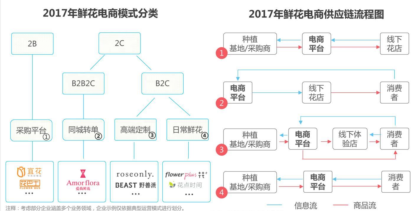 鲜花电商行业发展现状及对策分析,鲜花电商行业市场增长