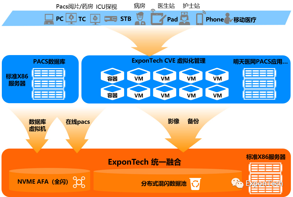 镇江第四人民医院：ExponTech软件定义存储破解PACS数据存储难题