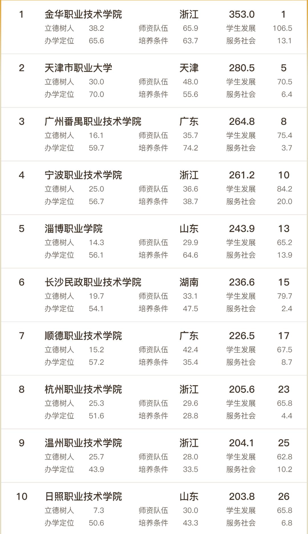 全国公立高职院校排名一览表,浙江高职院校排名和录取线