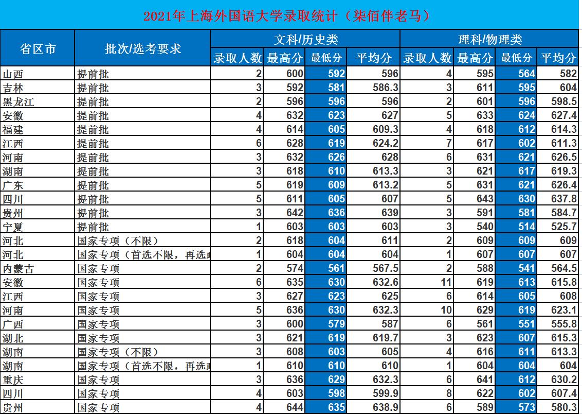 2021上海外国语大学提前批简章,上海外国语大学2023录取标准