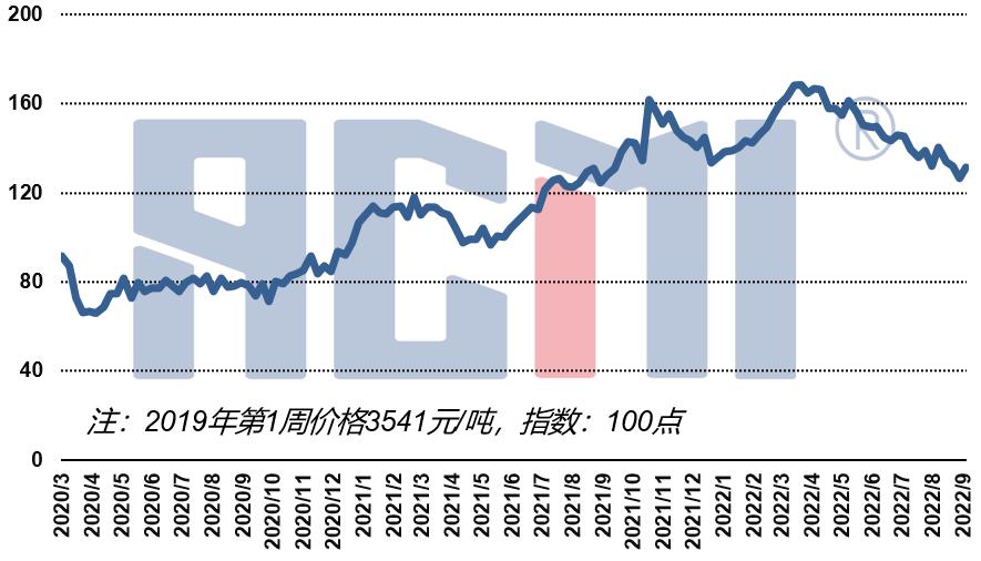 多重利好市场反弹,pdh最新利润分析