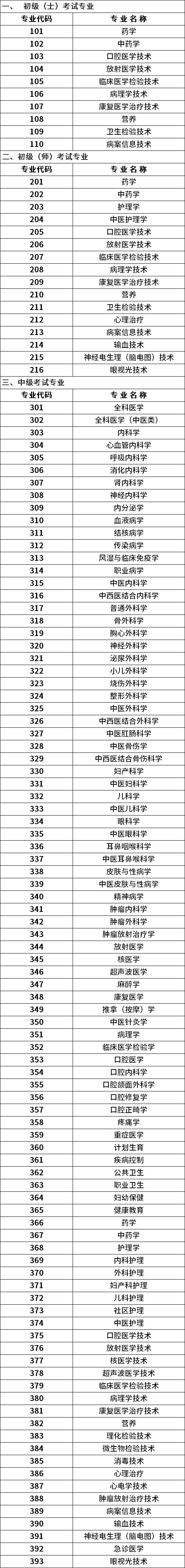 2023主治考试什么时候公布成绩,主治考试最新通知