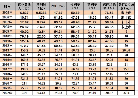 白酒个股分析,洋河股份发展走势分析