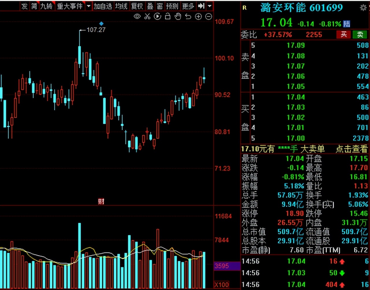 股票煤炭板块趋势图分析,a股继续走低煤炭等板块逆势上涨