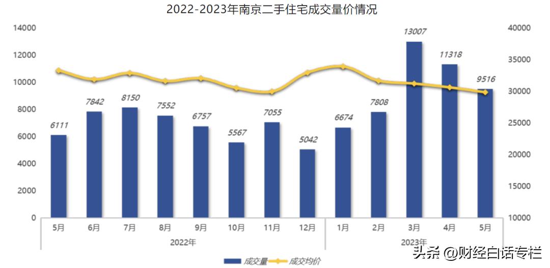 南京楼市市场行情,南京楼市三月成交量