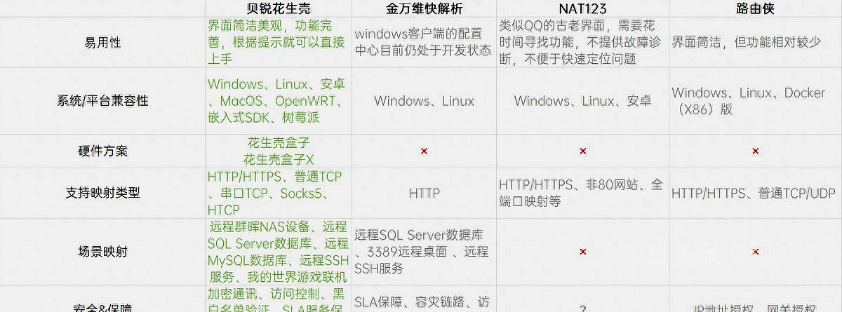 花生壳内网ip穿透,ipv4内网穿透最好的方案